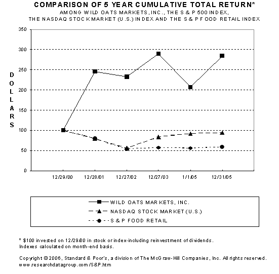 (PERFORMANCE GRAPH)